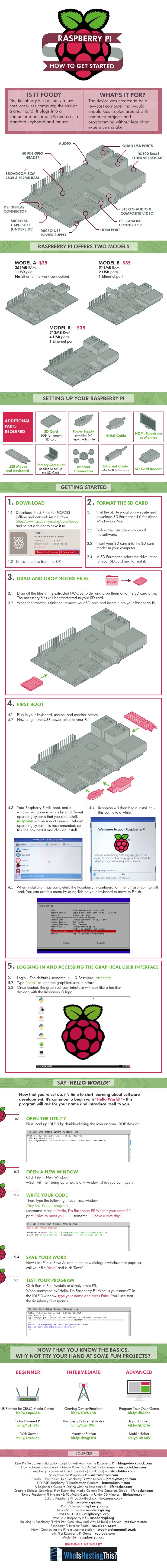 Infographic - Setting Up The Pi