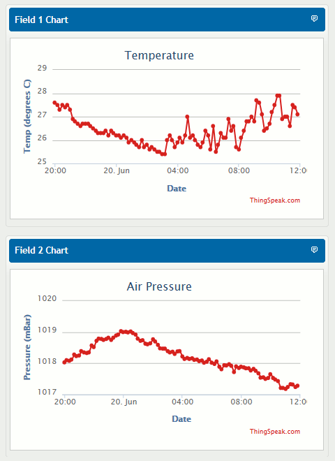 Temperature and Pressure graphs