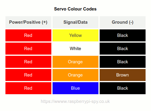 Servo Colour Codes Table