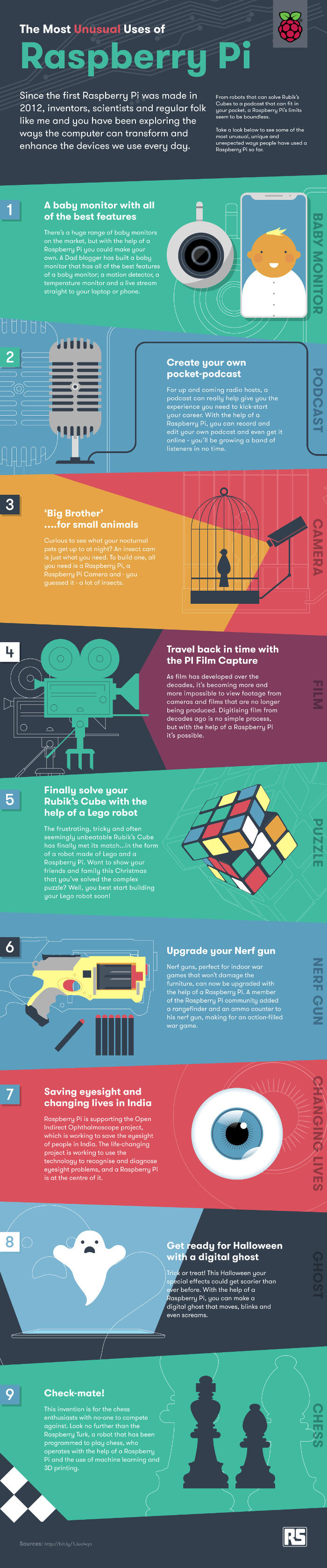 The Most Unusual Uses for the Raspberry Pi Infographic