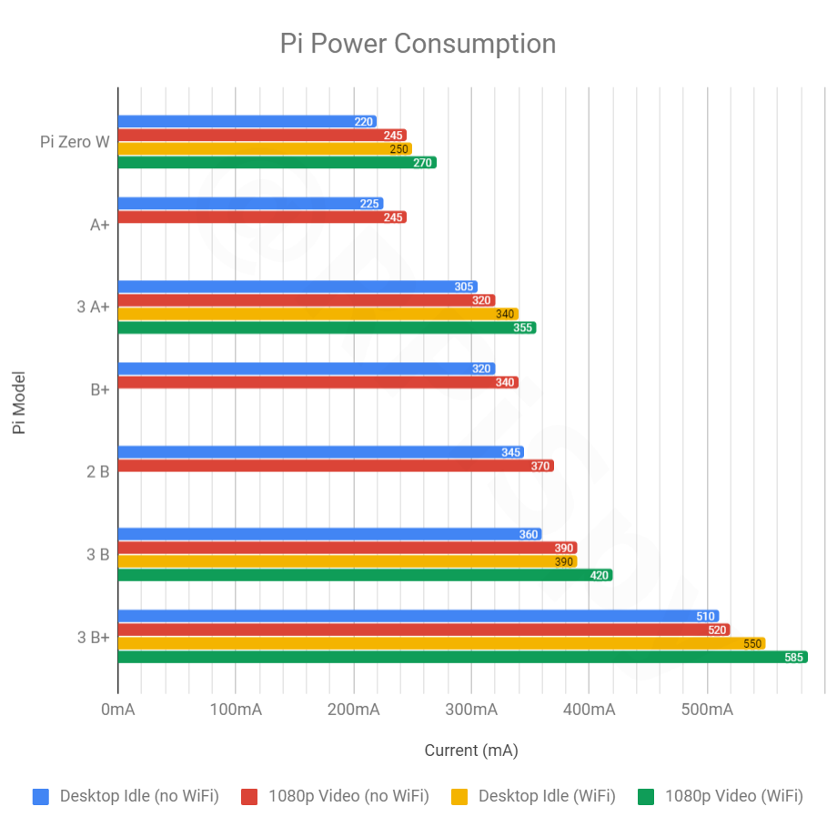 Raspberry Pi Power Consumption Chart