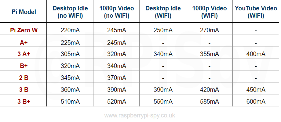 Raspberry Pi Power Consumption Table
