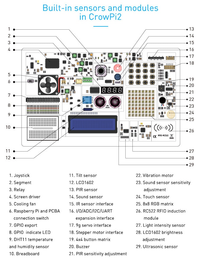 CrowPi2 labelled sensor board