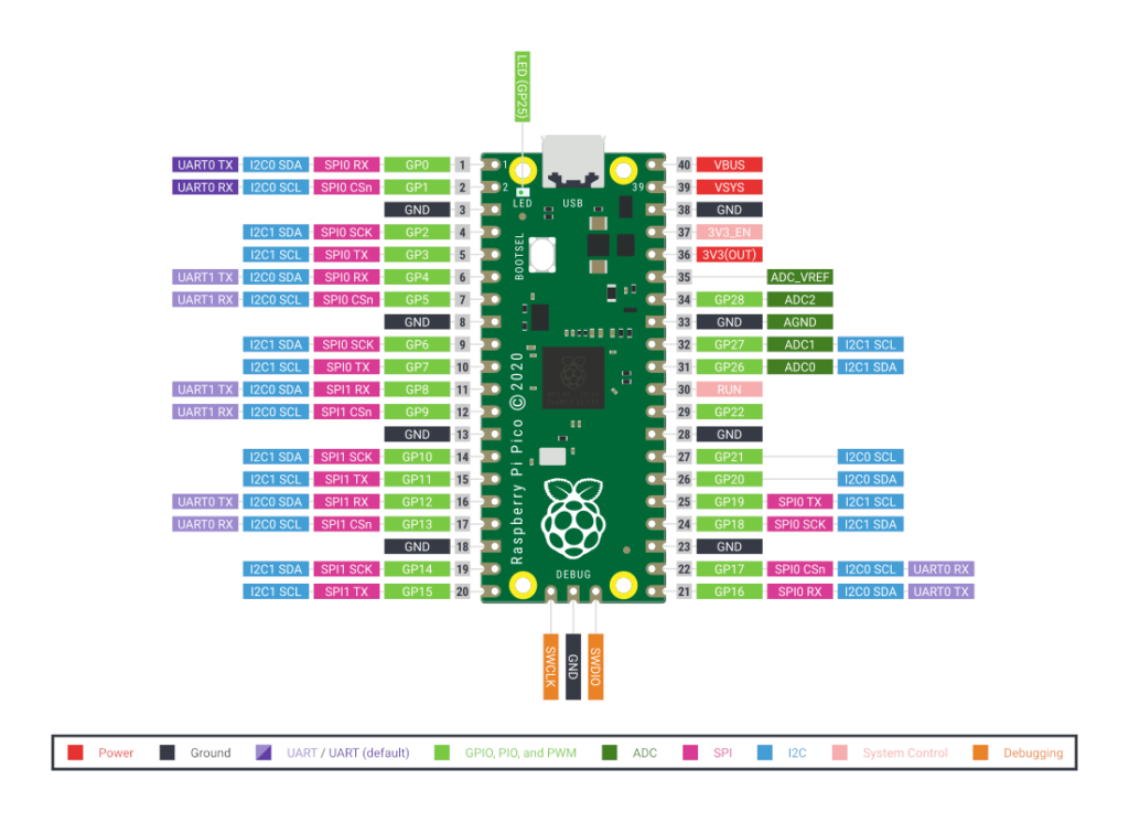 Raspberry Pi Pico Pinout