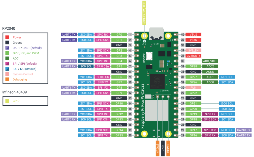 Pi Pico W Pinout